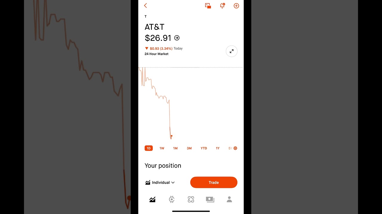 5/12 - #T AT&T down a lot today. Looking for a rebound