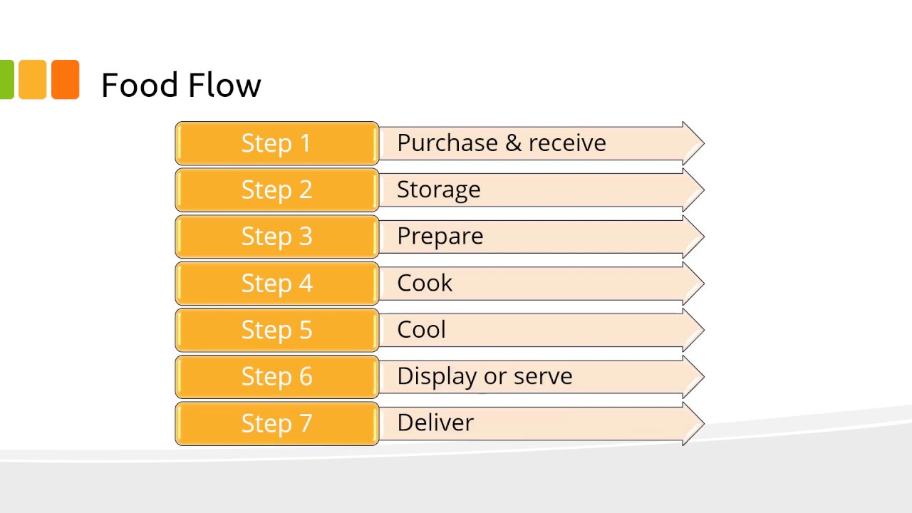 Flow of Food Chart