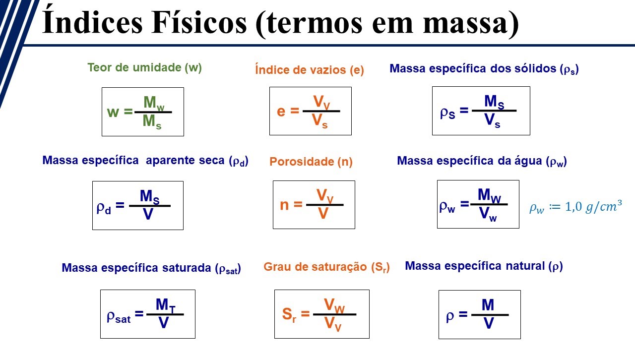 Índices Físicos - Fases do solo e índices físicos