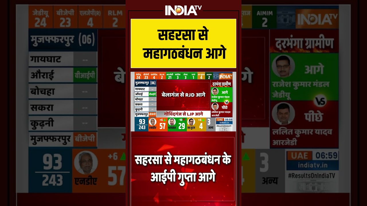 Bihar Election Vote Counting: #saharsa से #mahagathbandhan आगे #biharelectionresult #rajatsharma