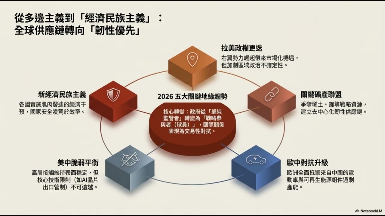 2026全球市場報告：能源危機與AI算力需求剖析