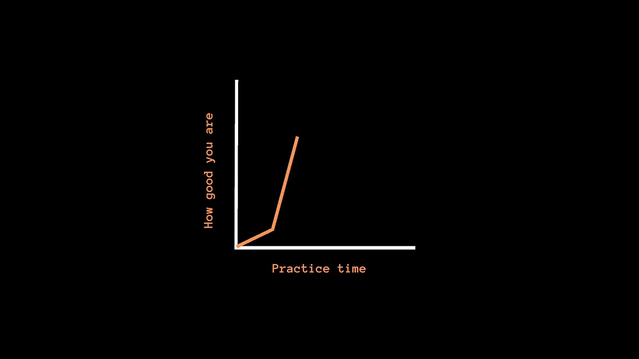 What Is The Learning Curve?
