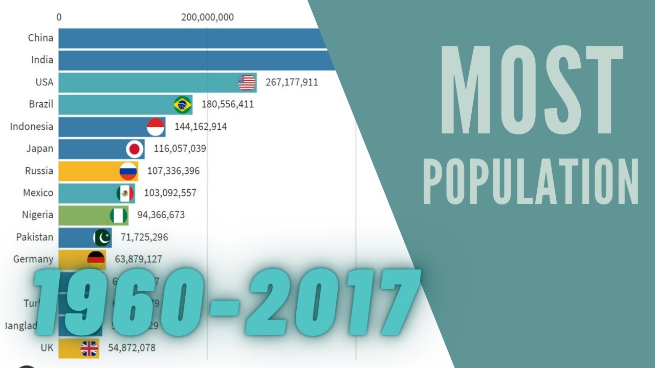 Most Population Countries 1960 - 2017 || LifeData