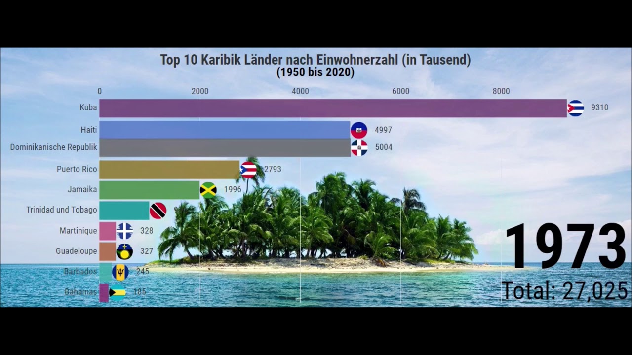 Karibik Top 10 L&auml;nder nach Einwohnerzahl von 1950 - 2020