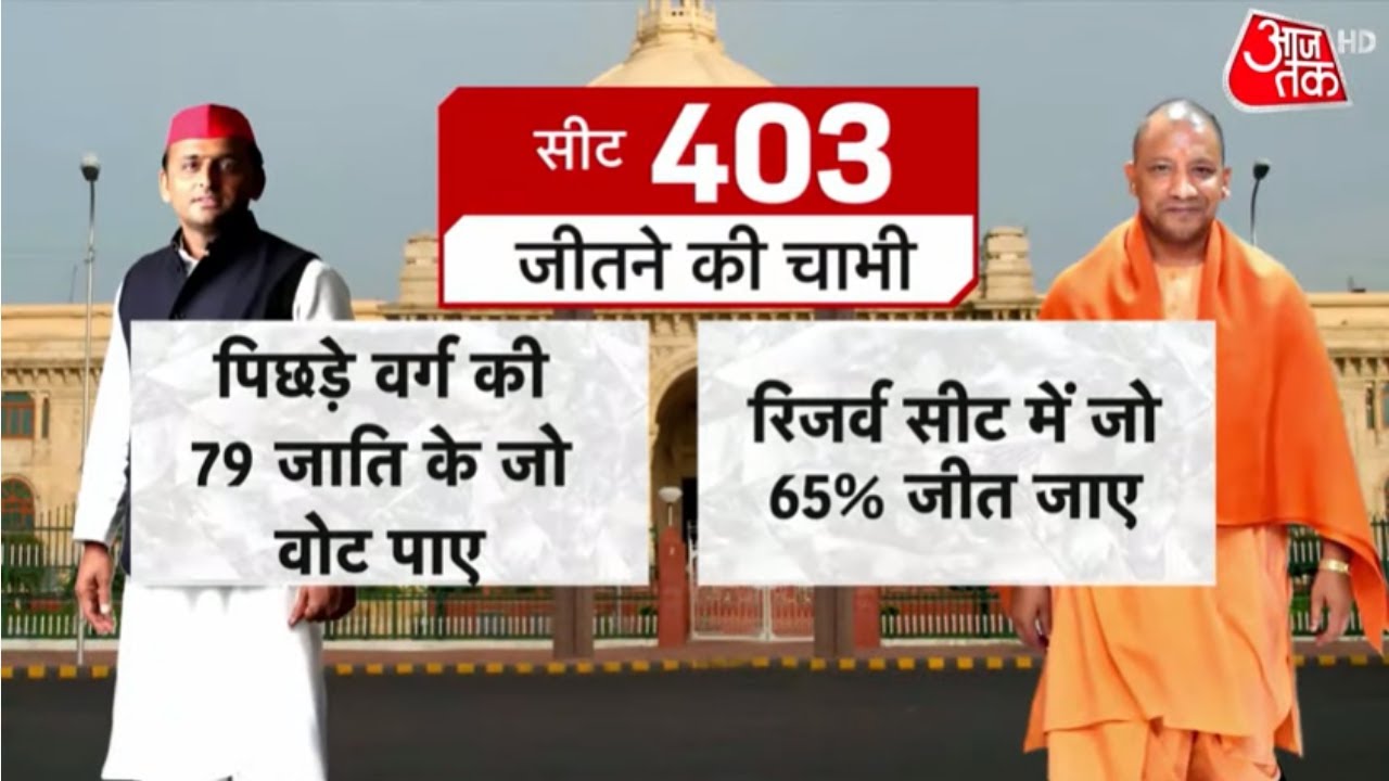 UP Election 2022 | OBC Vote | Swami Prasad Maurya | Akhilesh Yadav | Yogi Adityanath | Latest News