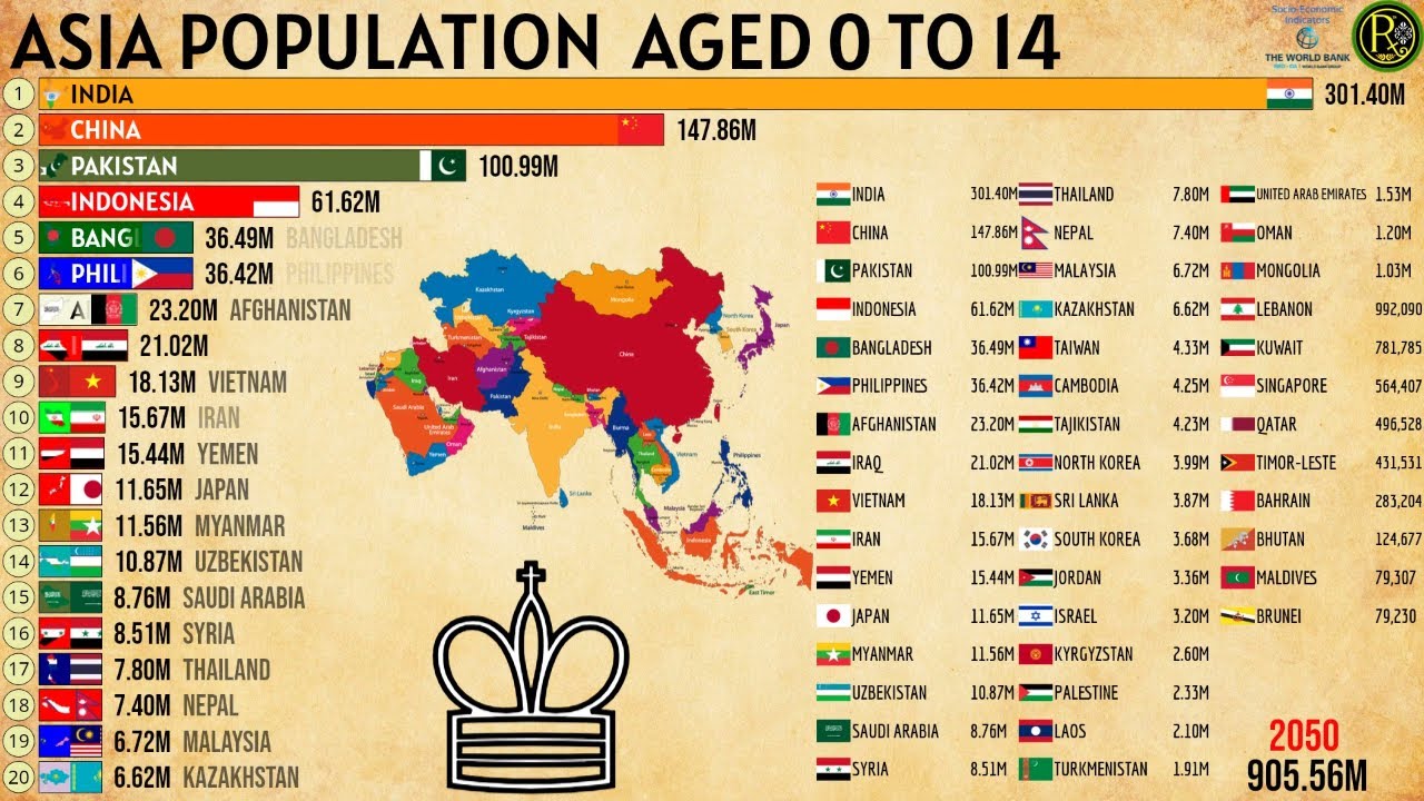 THE LARGEST POPULATION AGED 0 TO 14 IN ASIA (1960-2050)