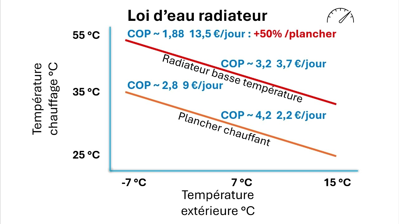 Optimiser la loi d'eau d'une pompe à chaleur