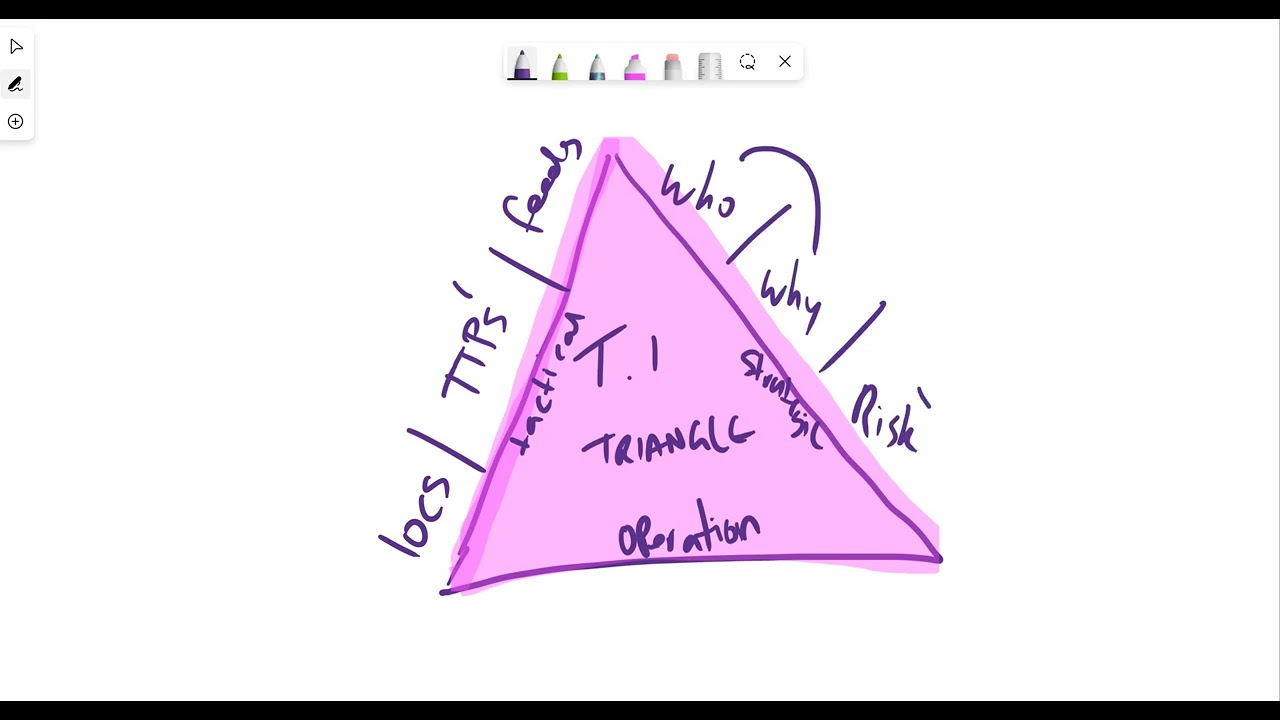 Understanding the Three Types of Threat Intelligence: Strategic, Tactical, and Operational