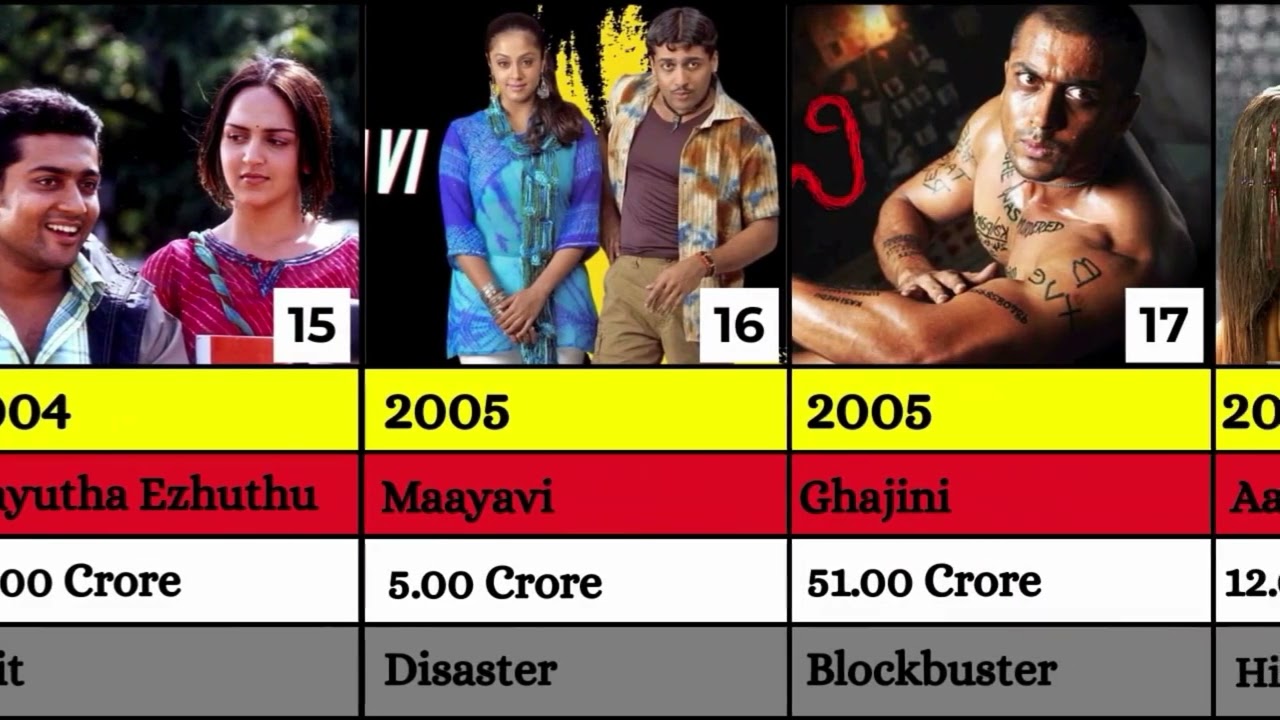 Suriya Hits And Flops Movies List | Kanguva | Retro