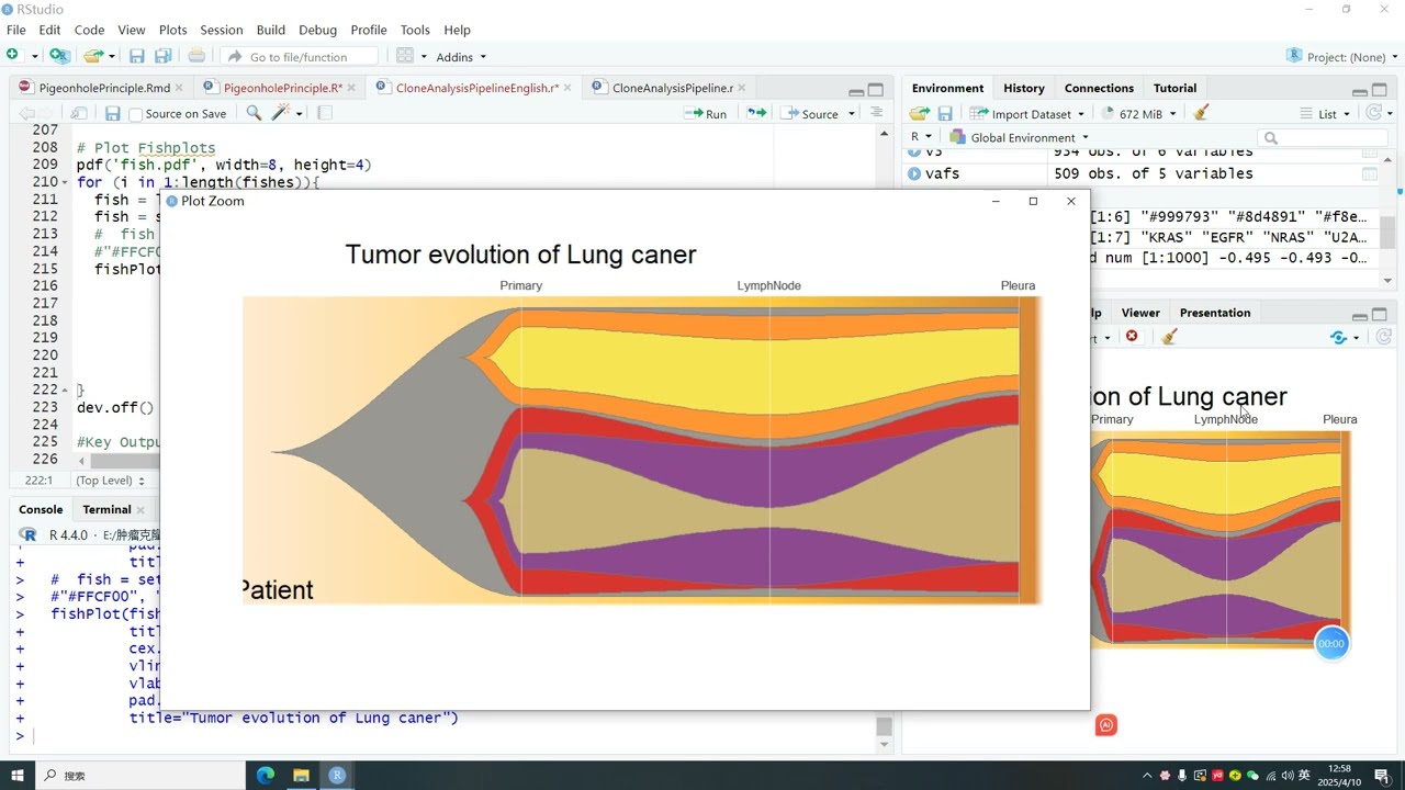 Tumor evolution of clones