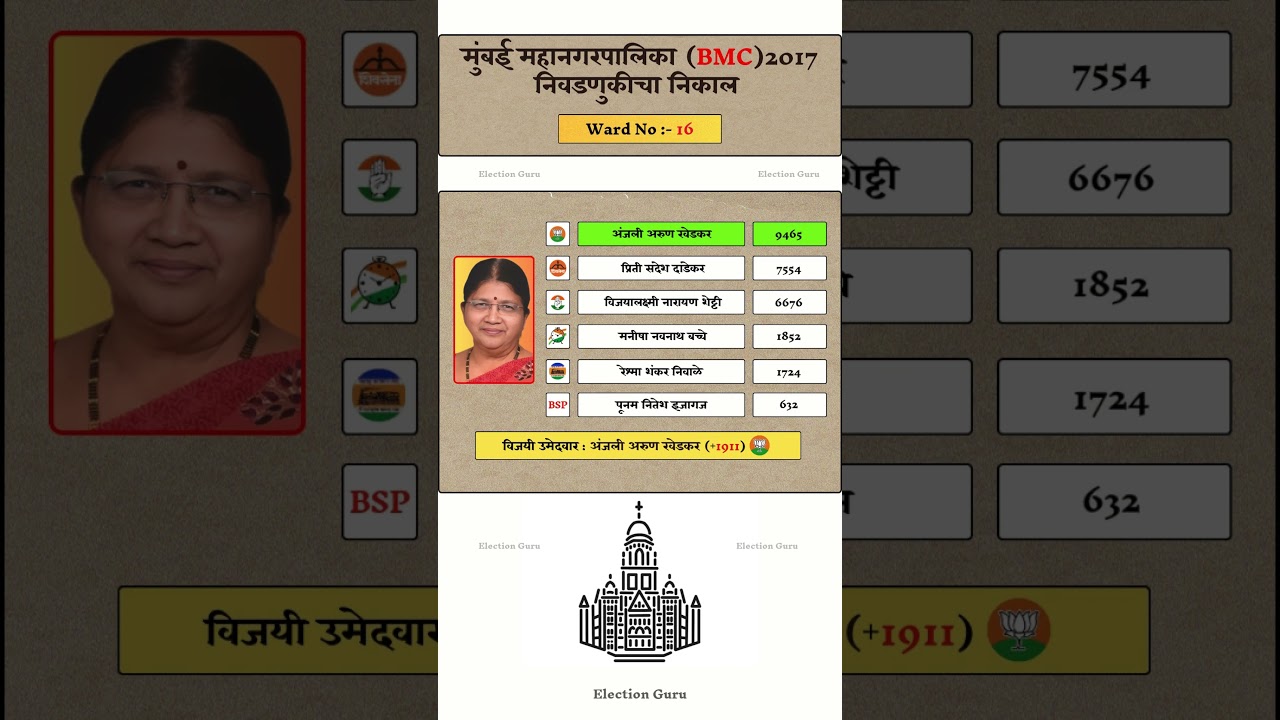 Mumbai BMC Election 2017 Result | Ward no :- 16 