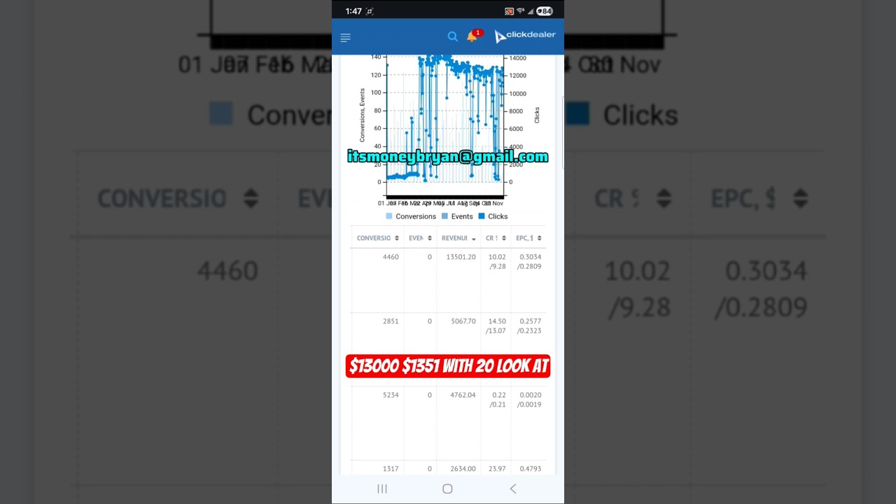 One Offer Paid Me $13,500 #cpaaffiliatemarketing #makemoneyonline