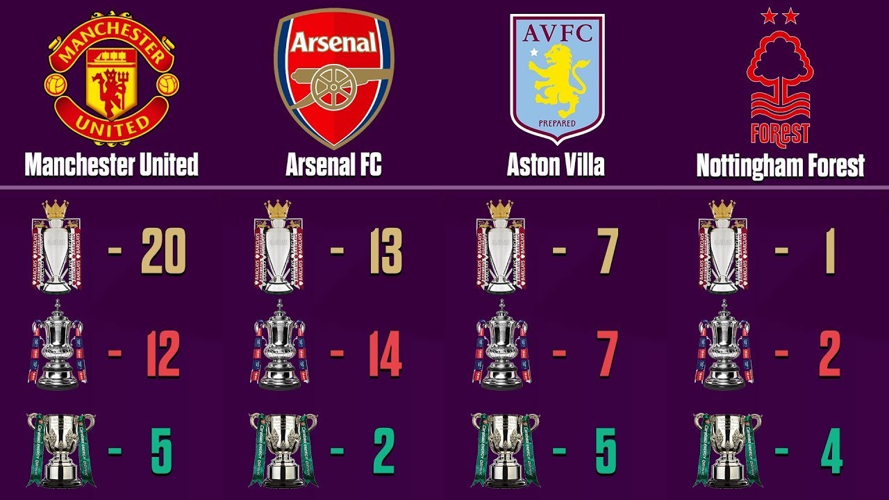 Premier League, FA cup and Premier League cup titles won from 1889 to 2022