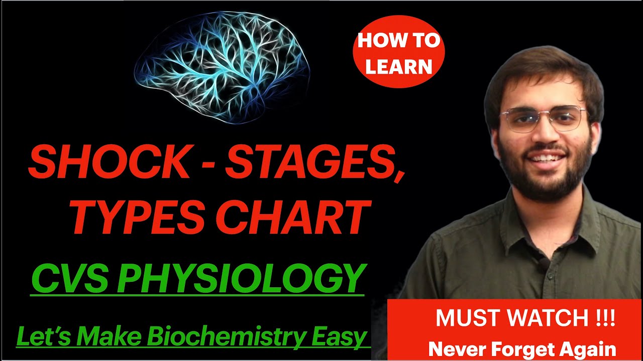 Shock Physiology | What is Shock | Types of Shock Video |  Hypovolemic Shock