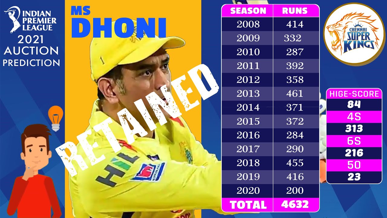 Chennai Super Kings Retained and Release Players In 2021 IPL Auction | 2021 IPL Auction | CSK