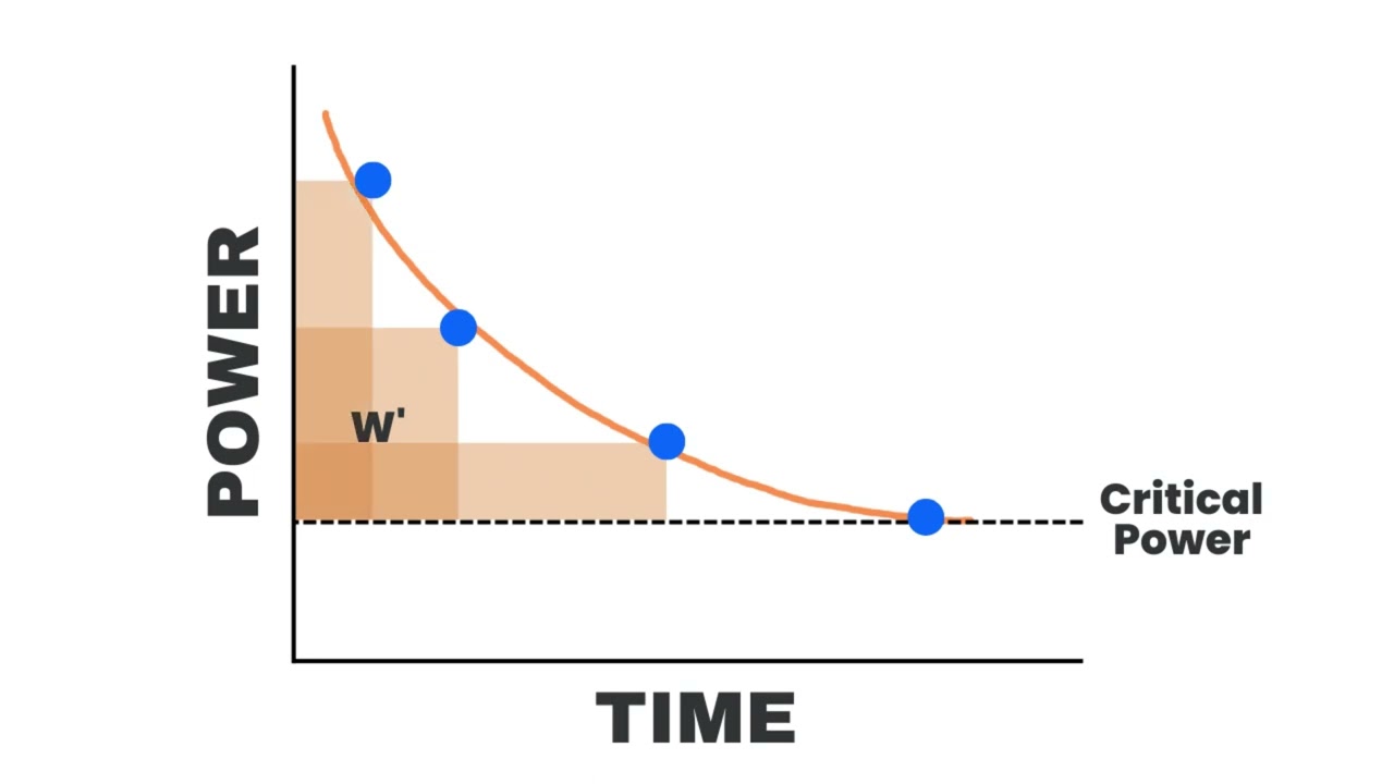 What is Critical Power (CP) and W Prime (W')?