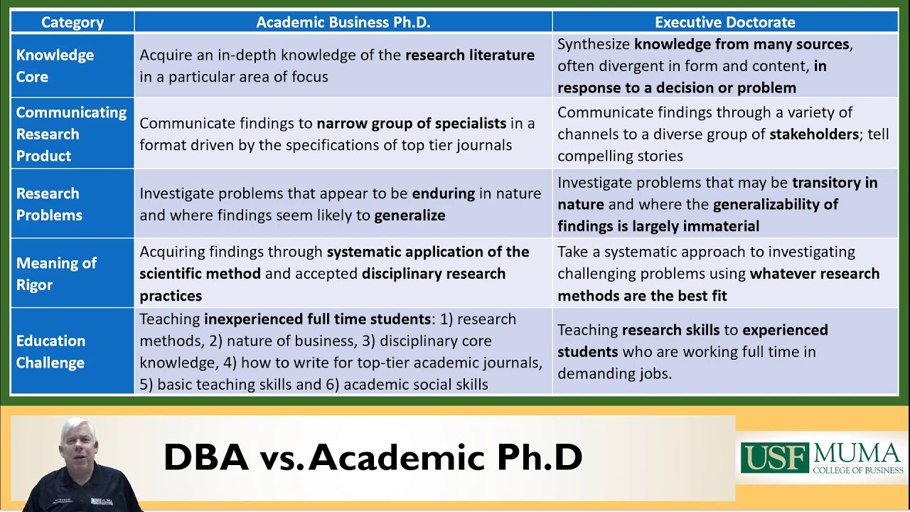 PhD versus DBA Programs - Part of Muma College of Business DBA Series