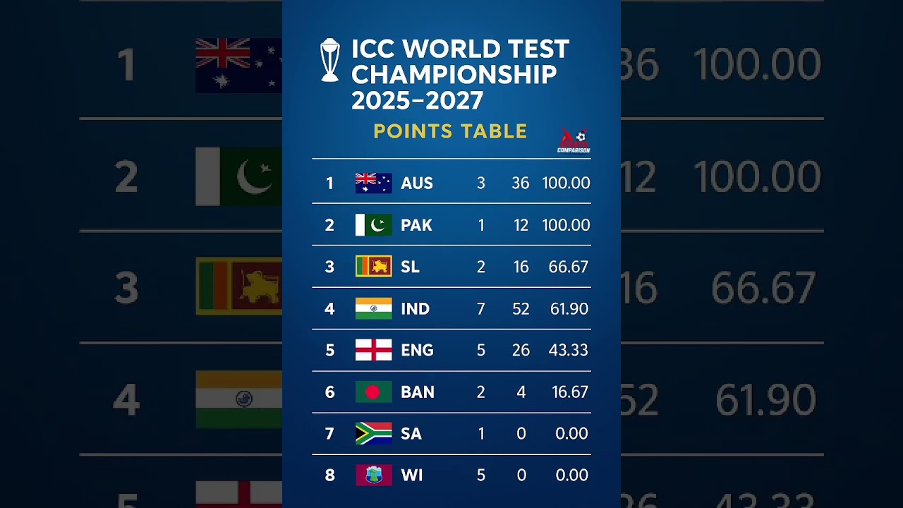 🏆 ICC World Test Championship 2025&ndash;2027 | Latest Points Table