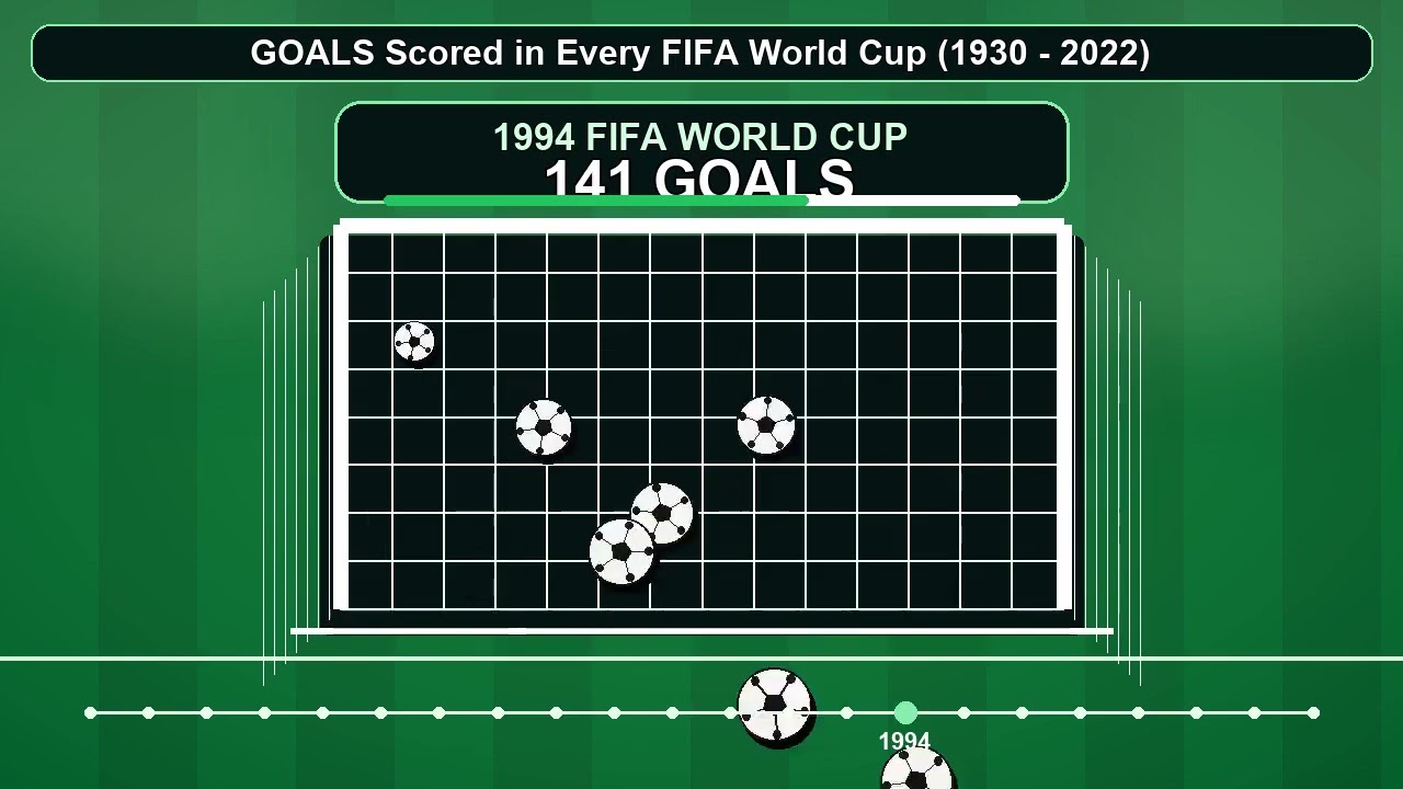 GOALS Scored in Every FIFA World Cup (1930 - 2022) ⚽