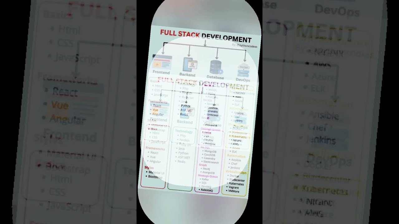 road maps,Web , Frontend,Backend , FullStack Development #shorts#tendingshorts#youtubeshorts