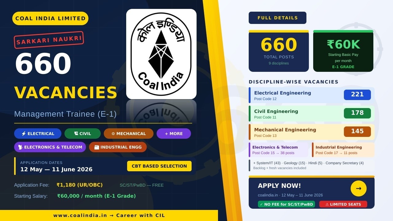 CIL MT 2026 Notification Out 🔥 660 Vacancies | Salary ₹60,000 | Full Eligibility, Exam Pattern