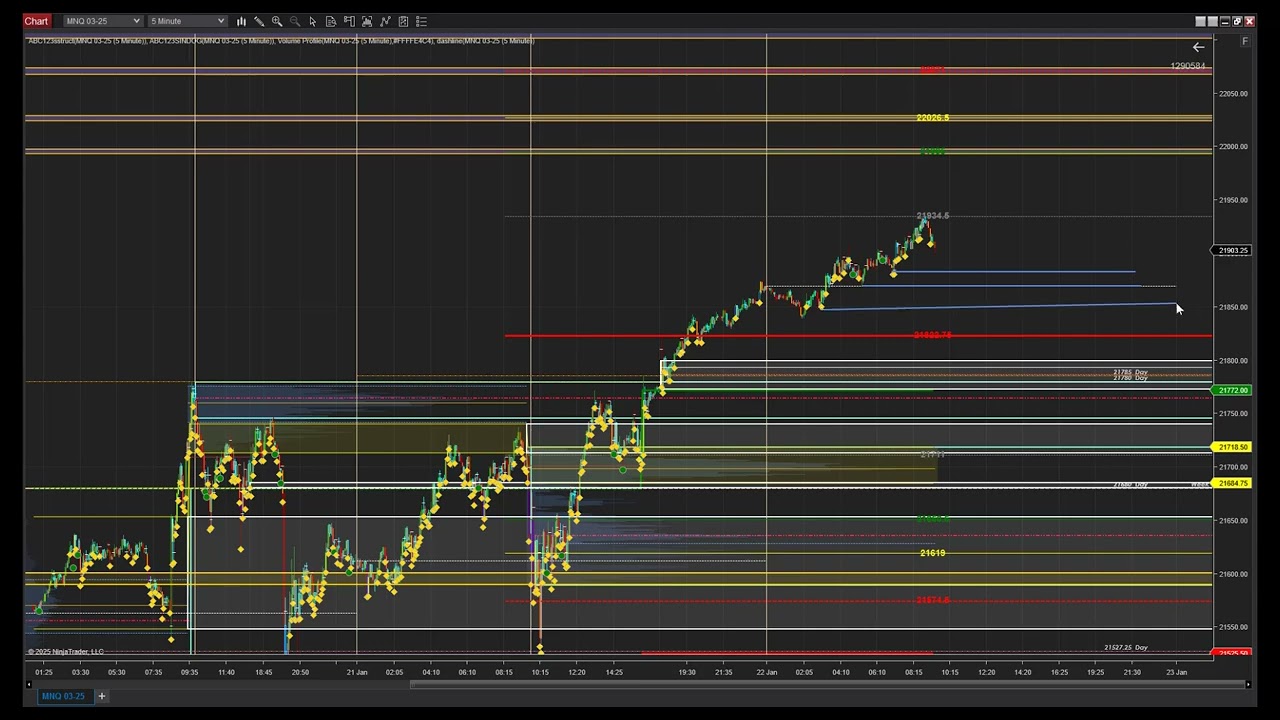 January 22 Square nine fib trading
