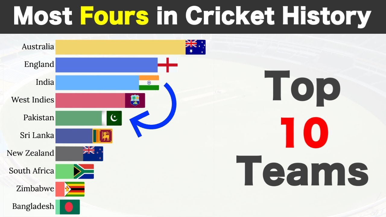 Top 10 Teams with Most Fours in Cricket History 1970-2022
