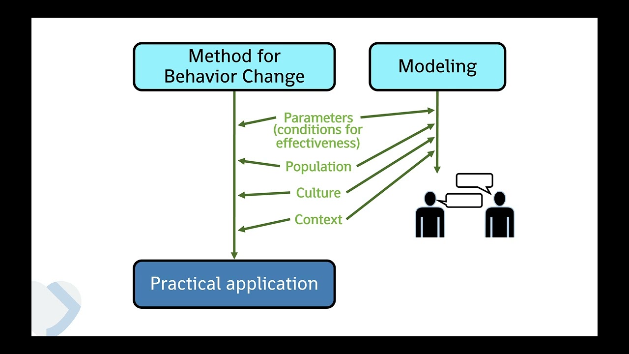 Behavior Change Methods and Practical Applications (Intervention Mapping step 3, part 2; 2024)