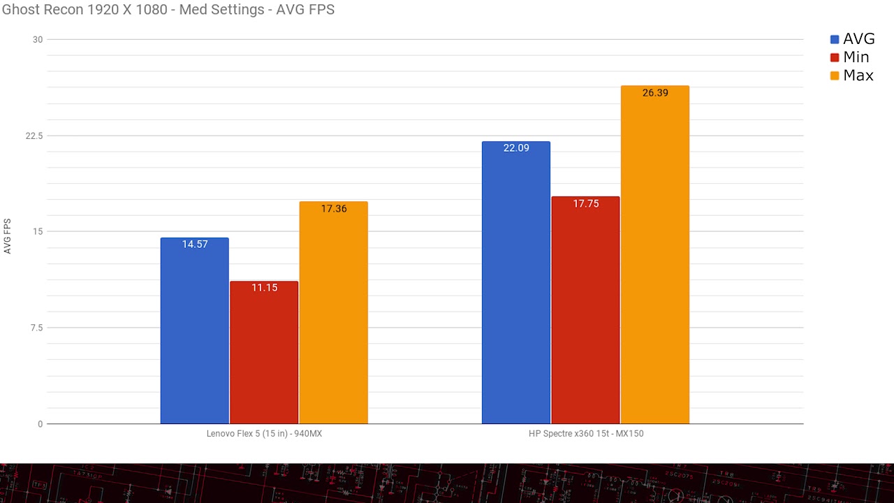 Entry Gaming Laptop Test 2017 | AMD vs Intel vs NVidia | MX150 vs UHD620 vs R530