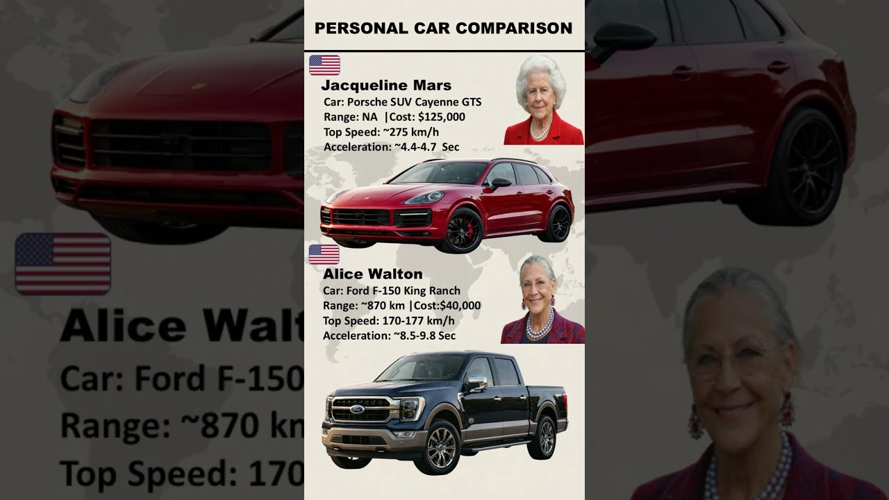 Between Jacqueline Mars and Alice Walton | whose personal car is more advanced? #shorts #short