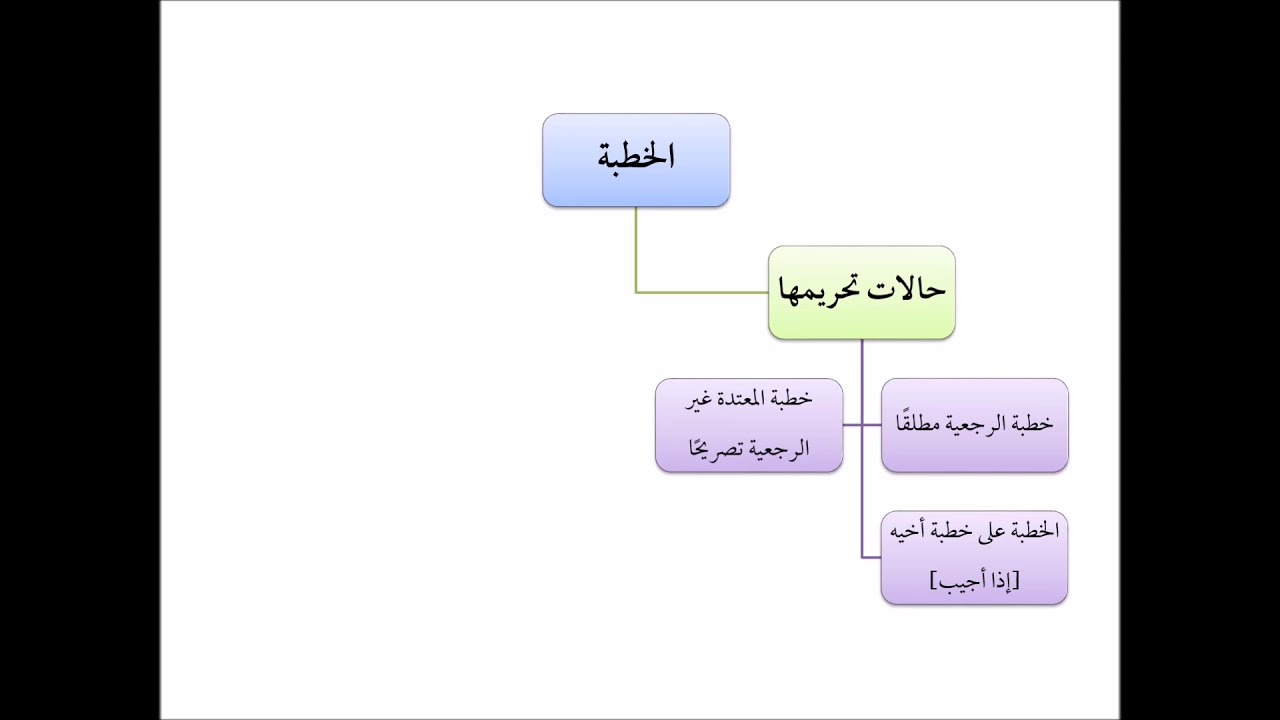فقه الأسرة (03) الخطبة - عامر بهجت - التأهيل الفقهي