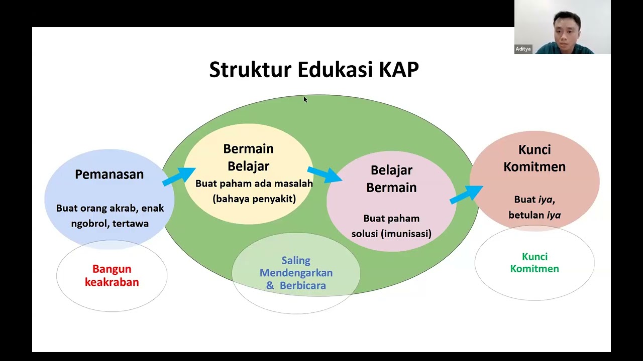 Forum Kemisan SBC: Belajar Bermain Edukasi Kelompok