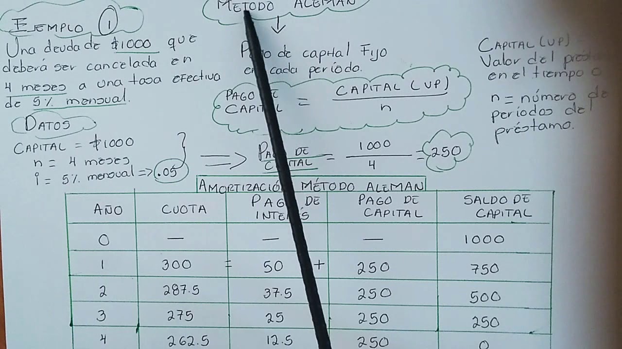AMORTIZACIÓN MÉTODO ALEMÁN