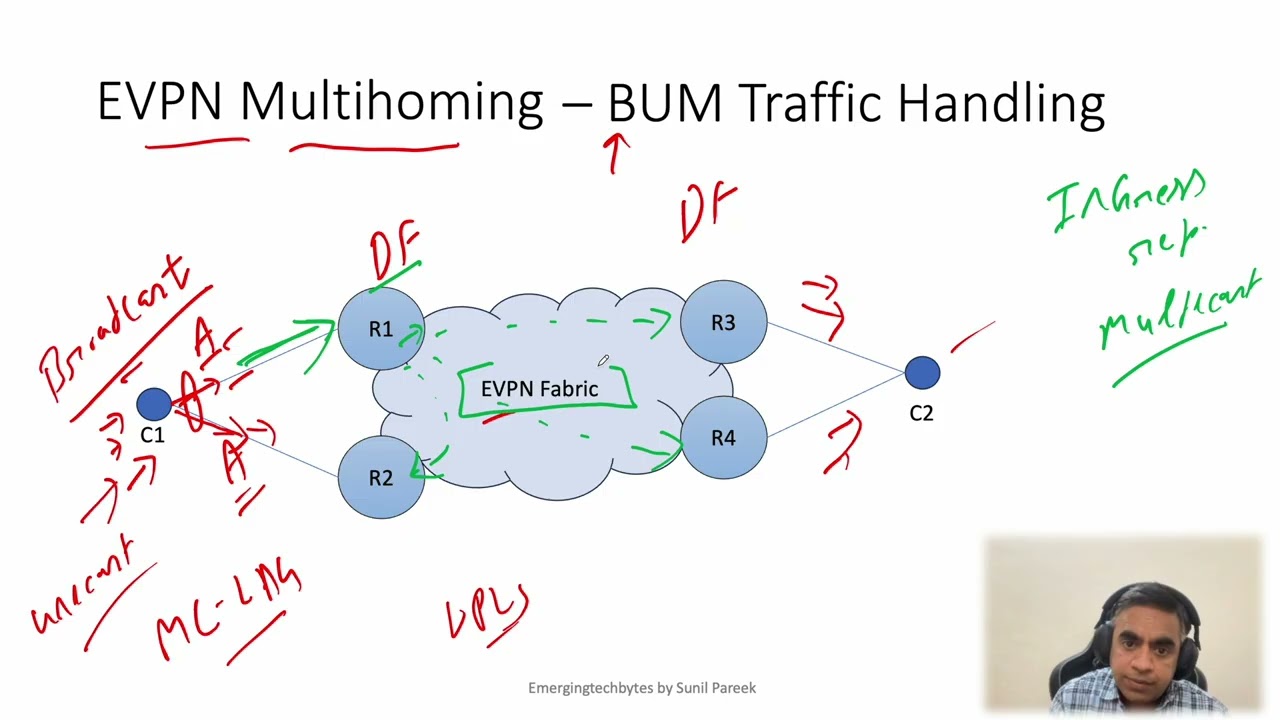 BGP EVPN Multihoming: BUM Traffic Handling & Role of the Designated Forwarder - Common Confusion
