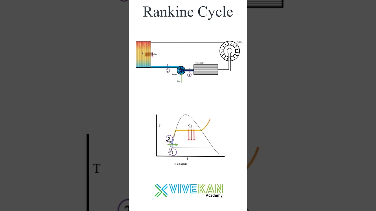 Rankine Cycle - Thermodynamics - Mechanical Engineering - Vivekan Academy