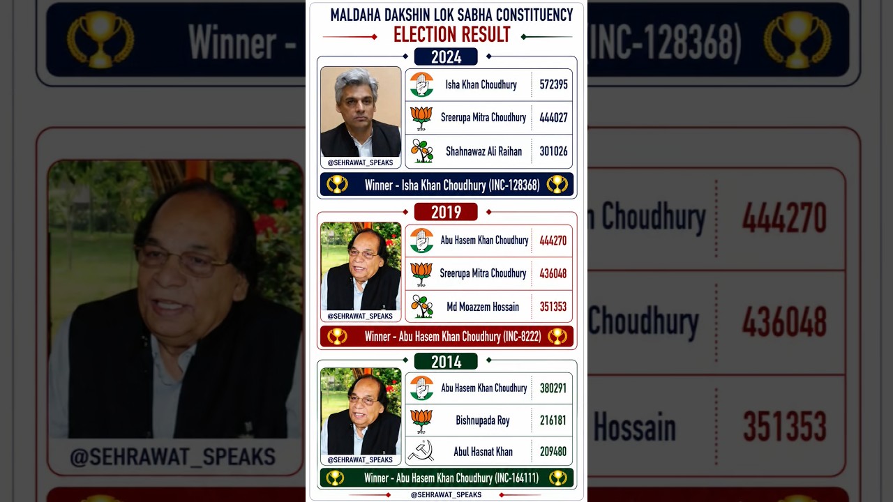 Maldaha Dakshin Loksabha Constituency Election Result 💯🏆✅ West Bengal Loksabha Election Result 🫡🏆✅