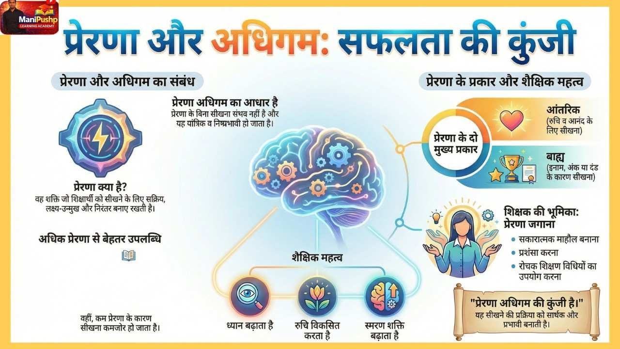 Pedagogy-07- प्रेरणा और अधिगम-Motivation and Learning-CTET-Class-14 #All   States TET