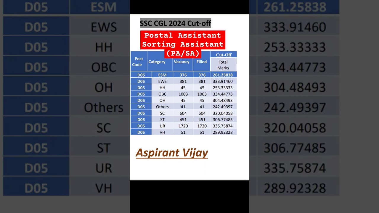 🎯Postal Assistant/ Sorting Assistant(PA/SA) Cutoff @Aspirantvijayssc cgl 2024 cutoff#aspirantvijay