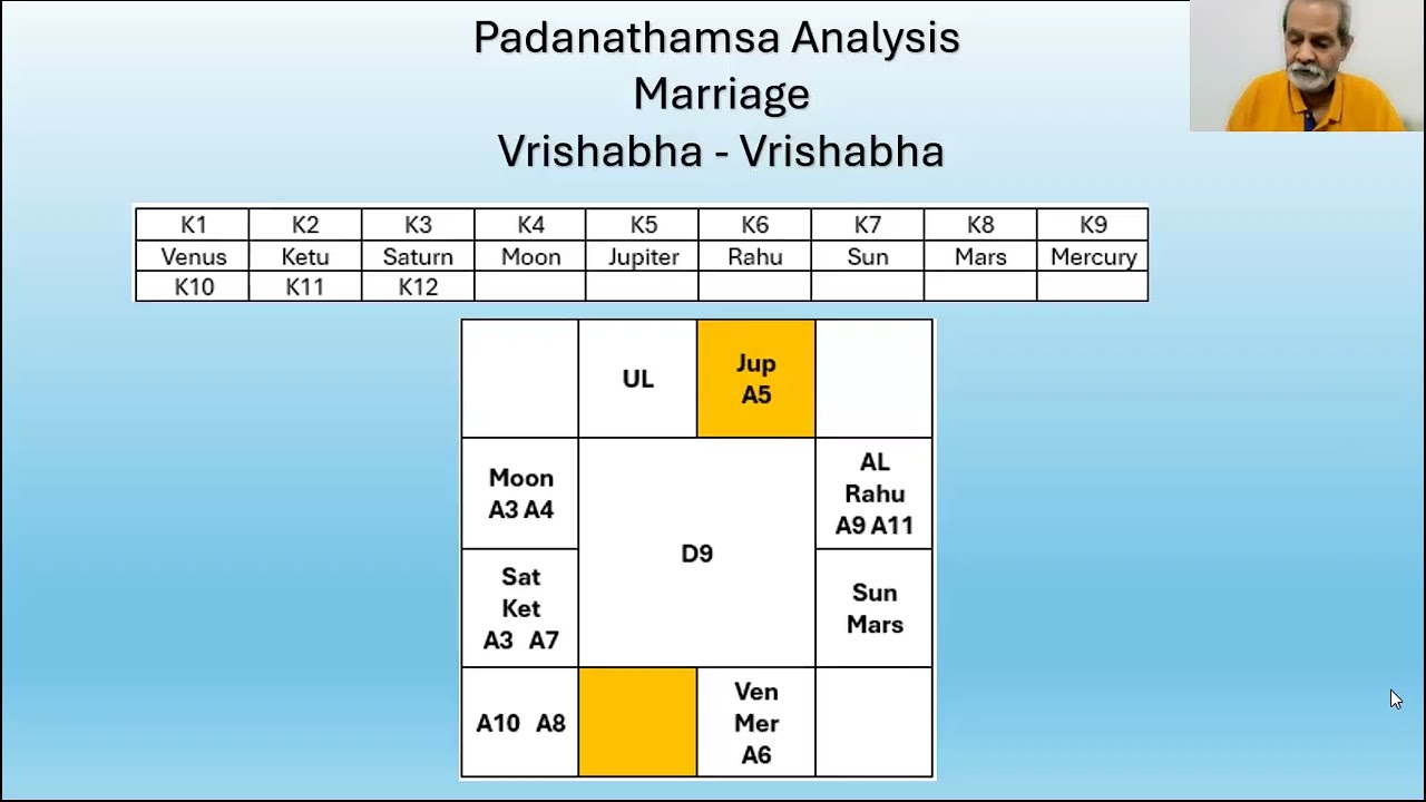 94 Marriage Timing - Practical Example - Padanathamsa Dasa 