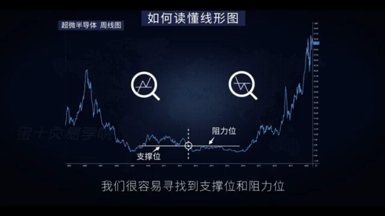 EP-05 价格行为交易法：如何读懂线形图