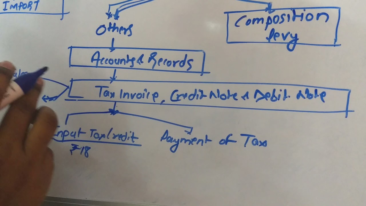AUM : CA COURSE : GST MADE EASY :GST CONTENTS:PART 1