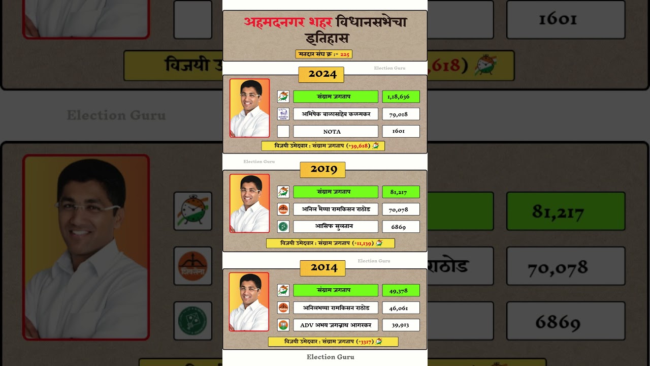 Ahmednagar City Vidhan Sabha Election Result History | Last 3 Terms | 2014 2019 2024 | #Shorts
