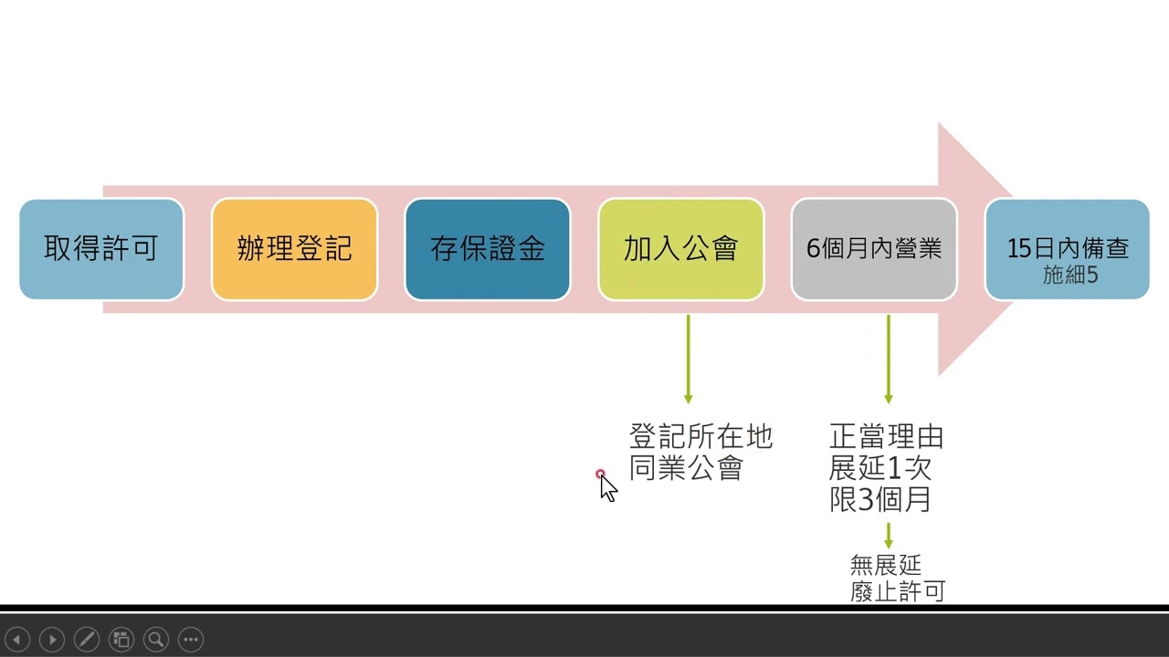 111年不動產經紀相關法規考前衝刺-不動產經紀業管理條例