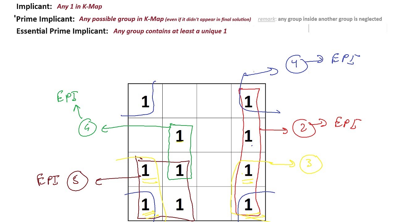 Implicants | Prime Implicants | Essential Prime Implicants | شرح عربي شامل
