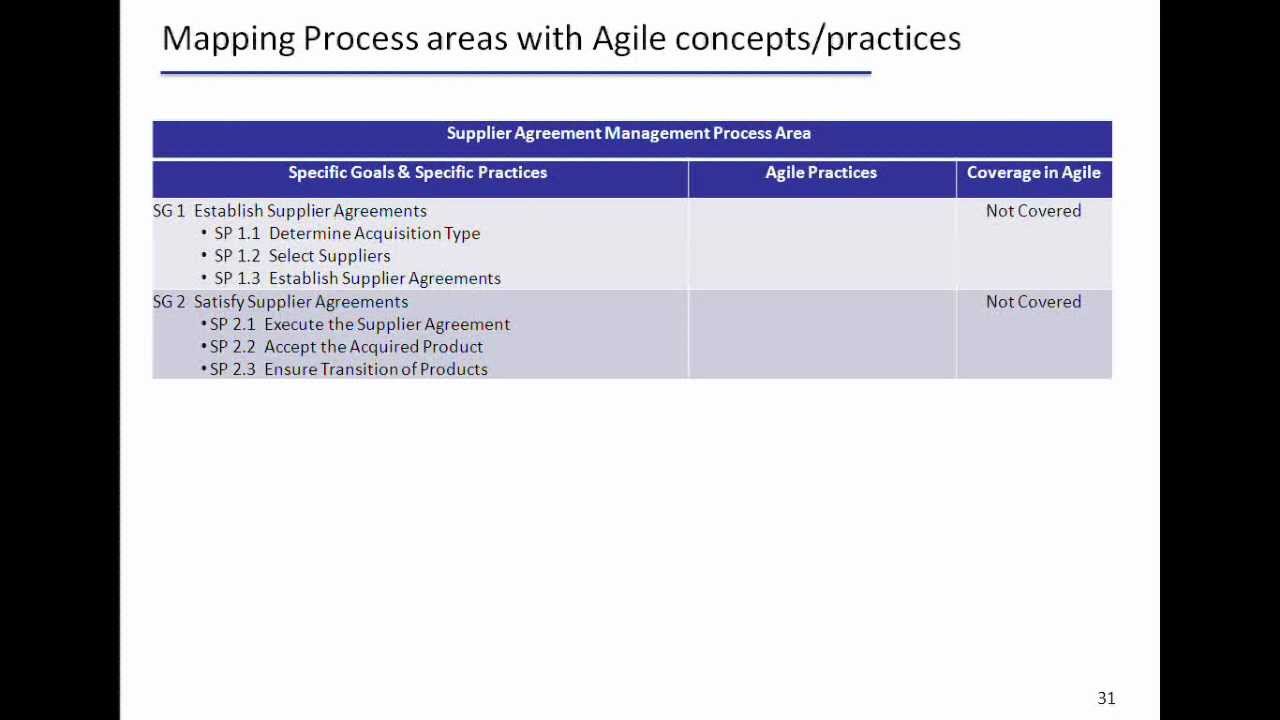 Explain about the Mapping of CMMI Process areas with Agile concepts