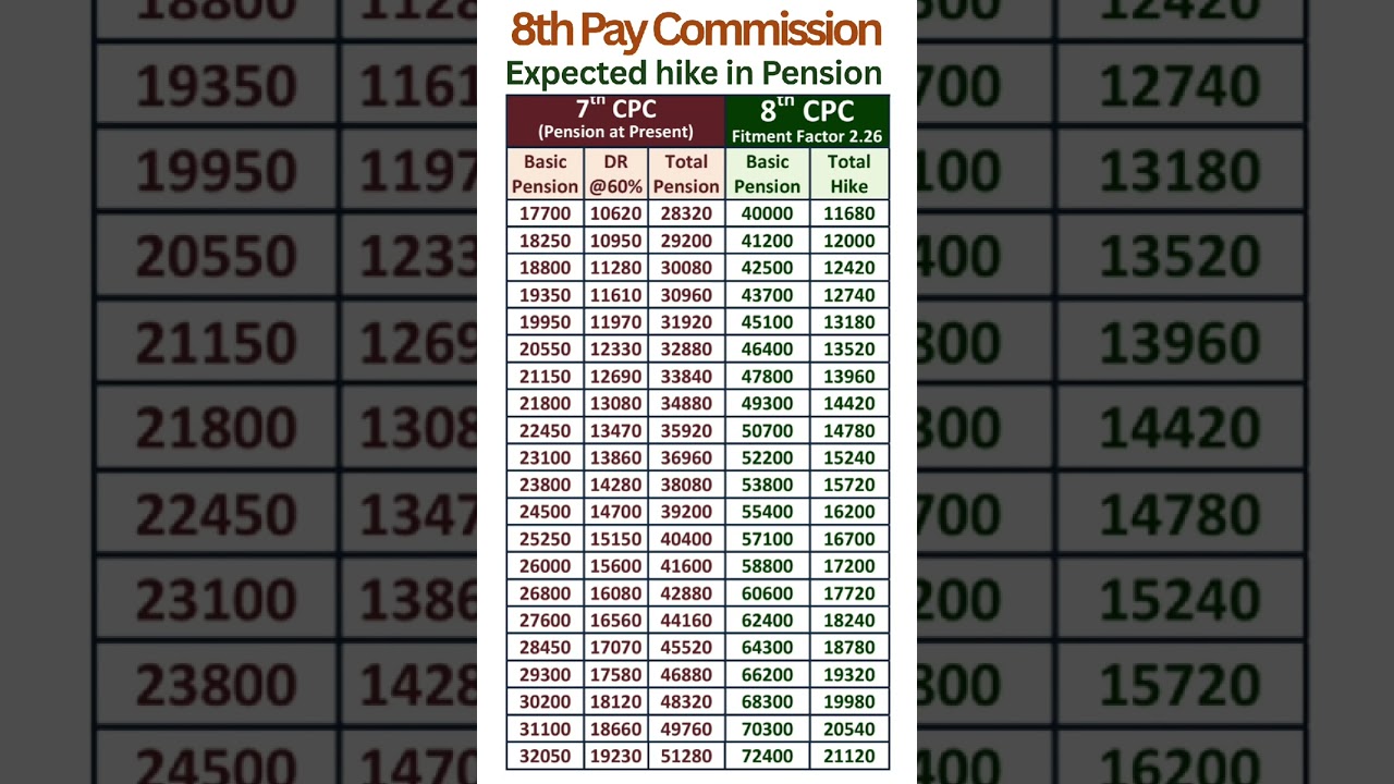 8th Pay Commission -Expected hike in Pension