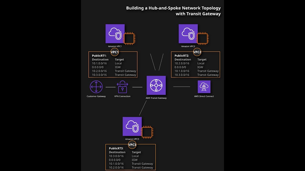 Building a Hub-and-Spoke Network Topology with AWS Transit Gateway | By 3xAWS Certified Ravan R.