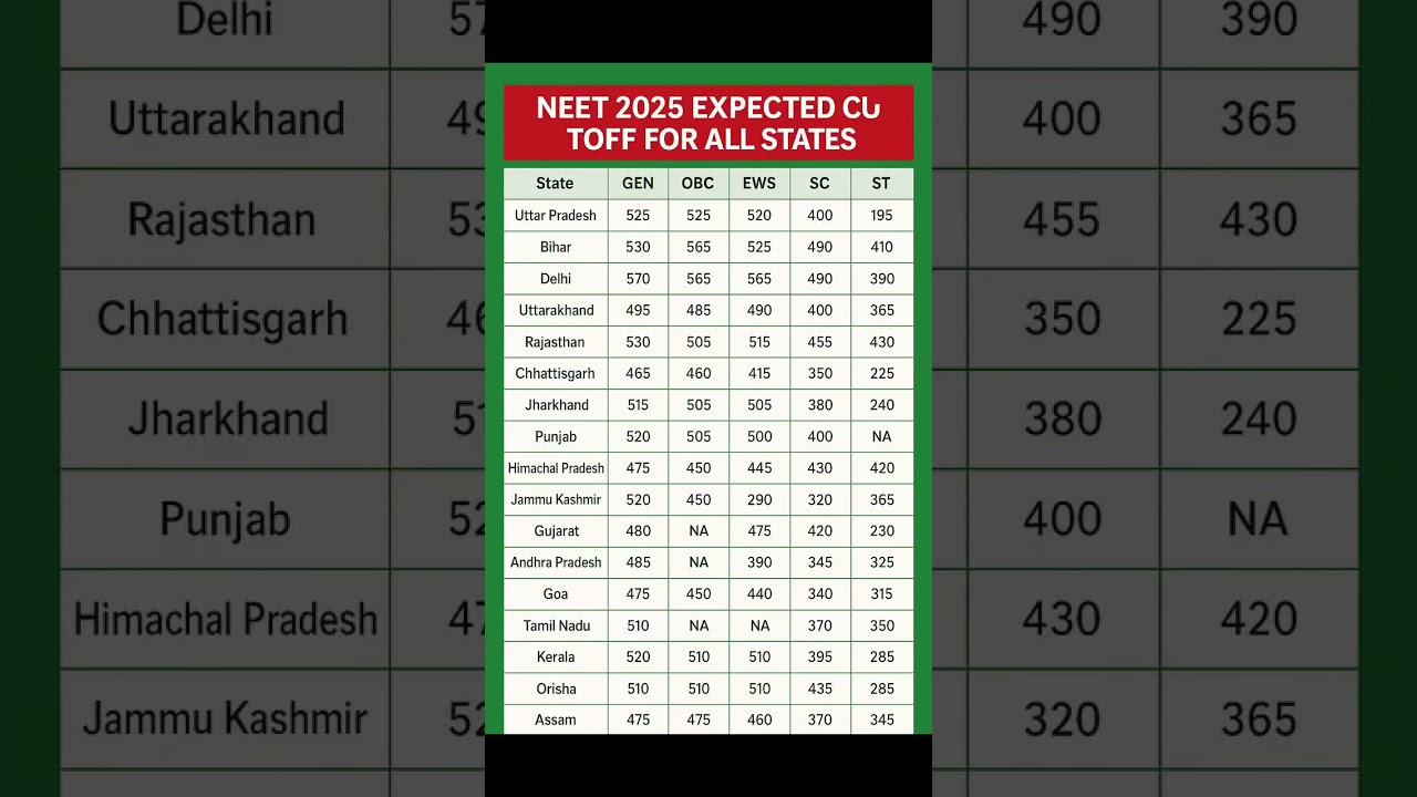 NEET 2025 State-Wise Cut Off ⚠️ | MBBS Admission Cutoff for GEN, OBC, EWS, SC, ST 📊 | Must Watch