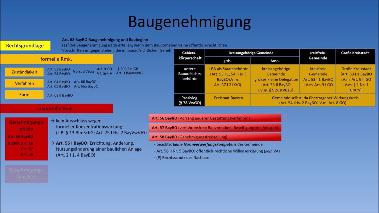 Baurecht (BayBO) - Zusammenfassung (Baugenehmigung + bauaufsichtliche Maßnahmen) [Stand: 2019]