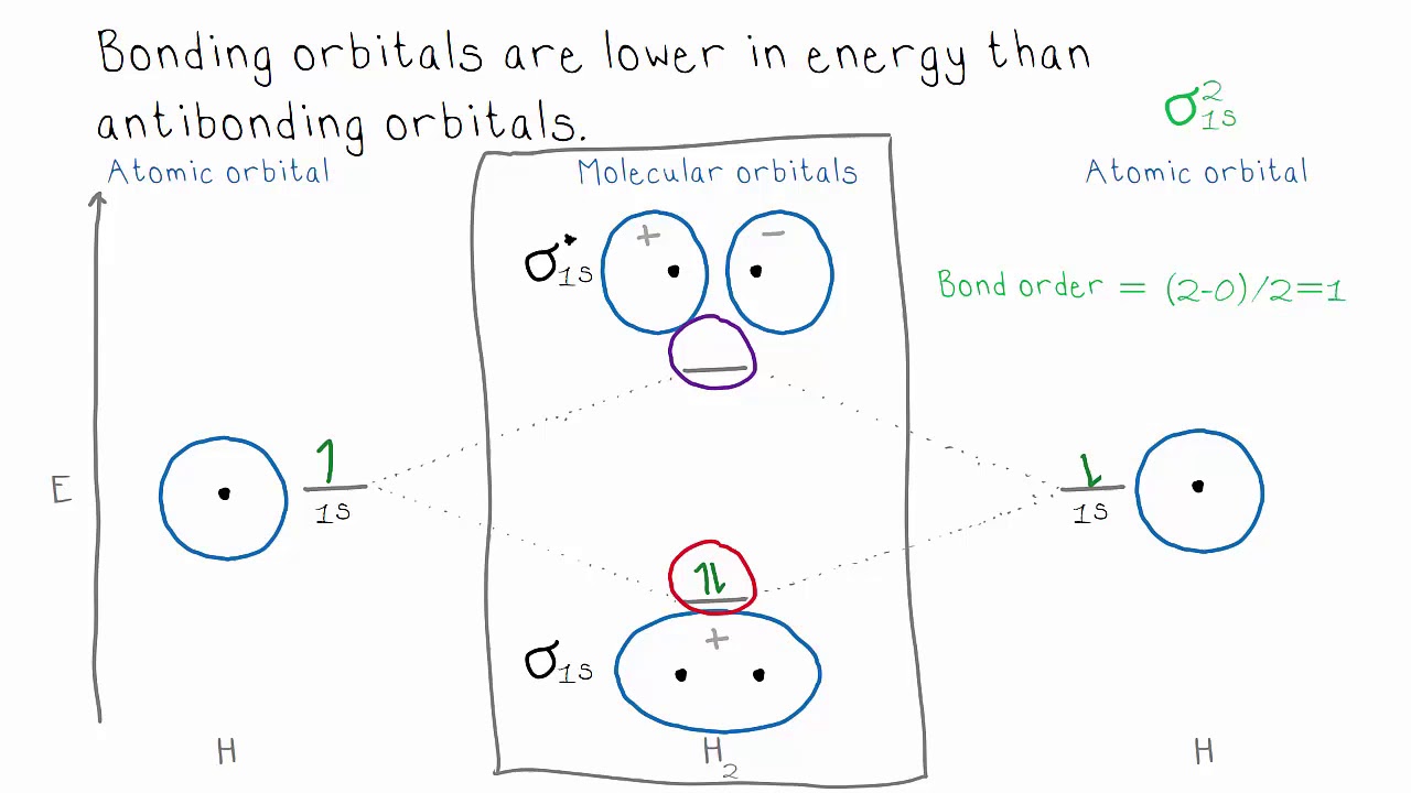 Molecular Orbital Theory Overview